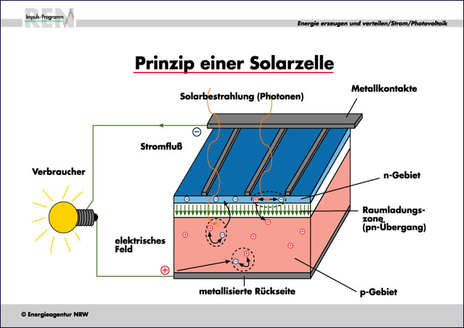 Solarzellen produktion energieverbrauch