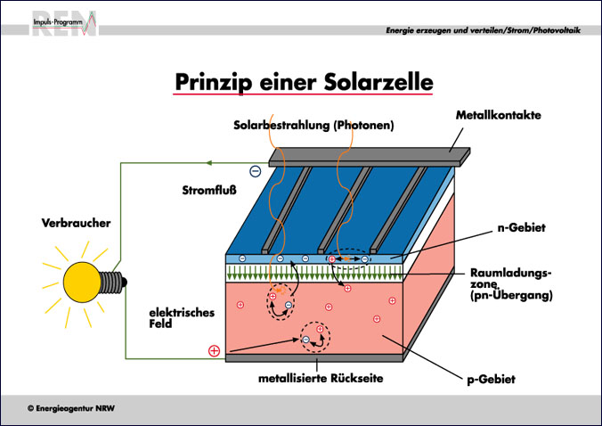 Was ist das Arbeitsprinzip von Solarzellen? 2
