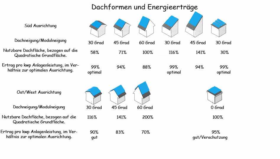 Dachformen und Energieertr&auml;ge